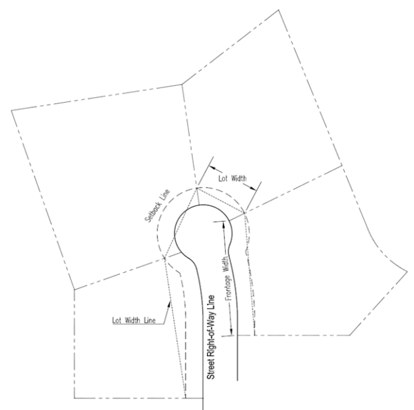 Frontage on Cul-de-sac lots or lots in inside curves